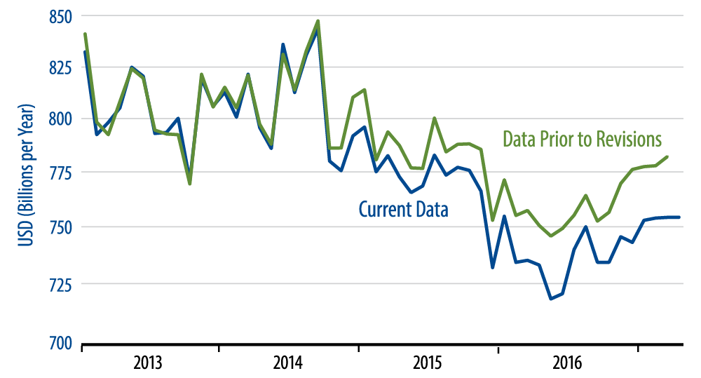 Orders for Nondefense Capital Goods, Excluding Aircraft