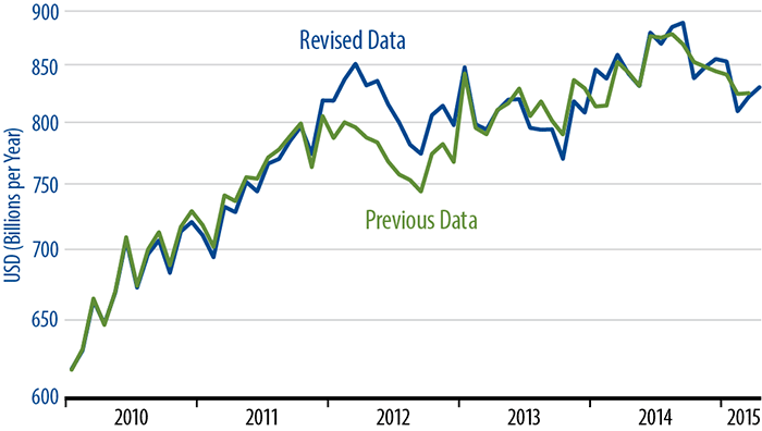 Orders for Nondefense Capital Goods Chart