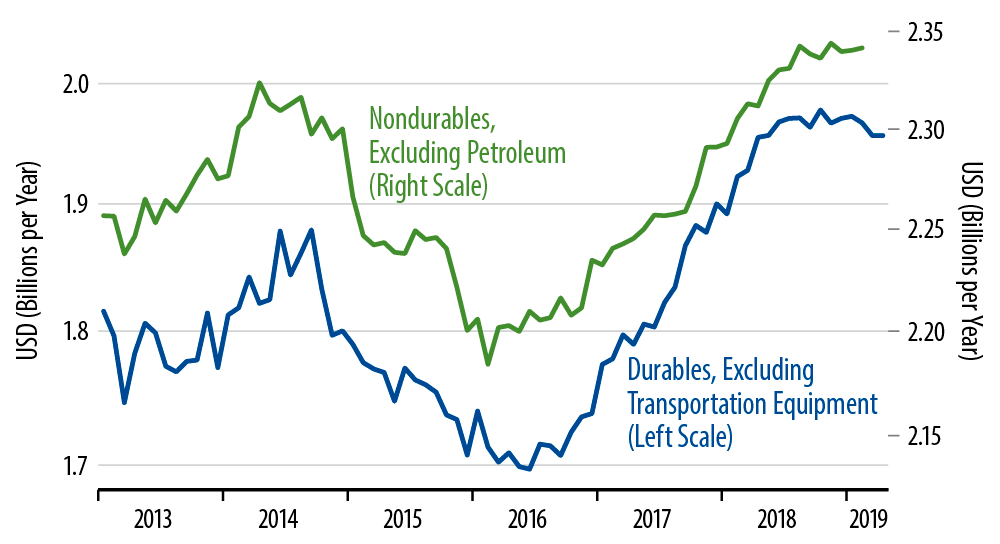 Factory Orders, Durables & Nondurables