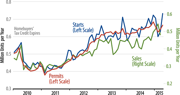 Retail Sales Trends Chart