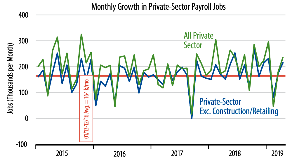 Monthly Job Growth