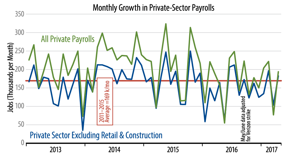 Private-Sector Job Growth