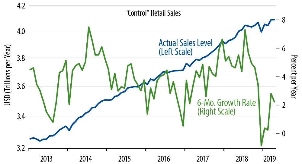 Retail Sales Trends