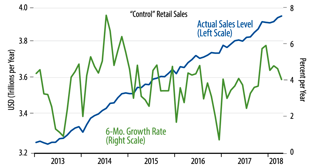 Retail Sales Trends