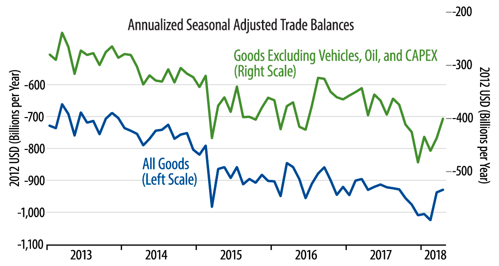 US Real Foreign Trade Balance