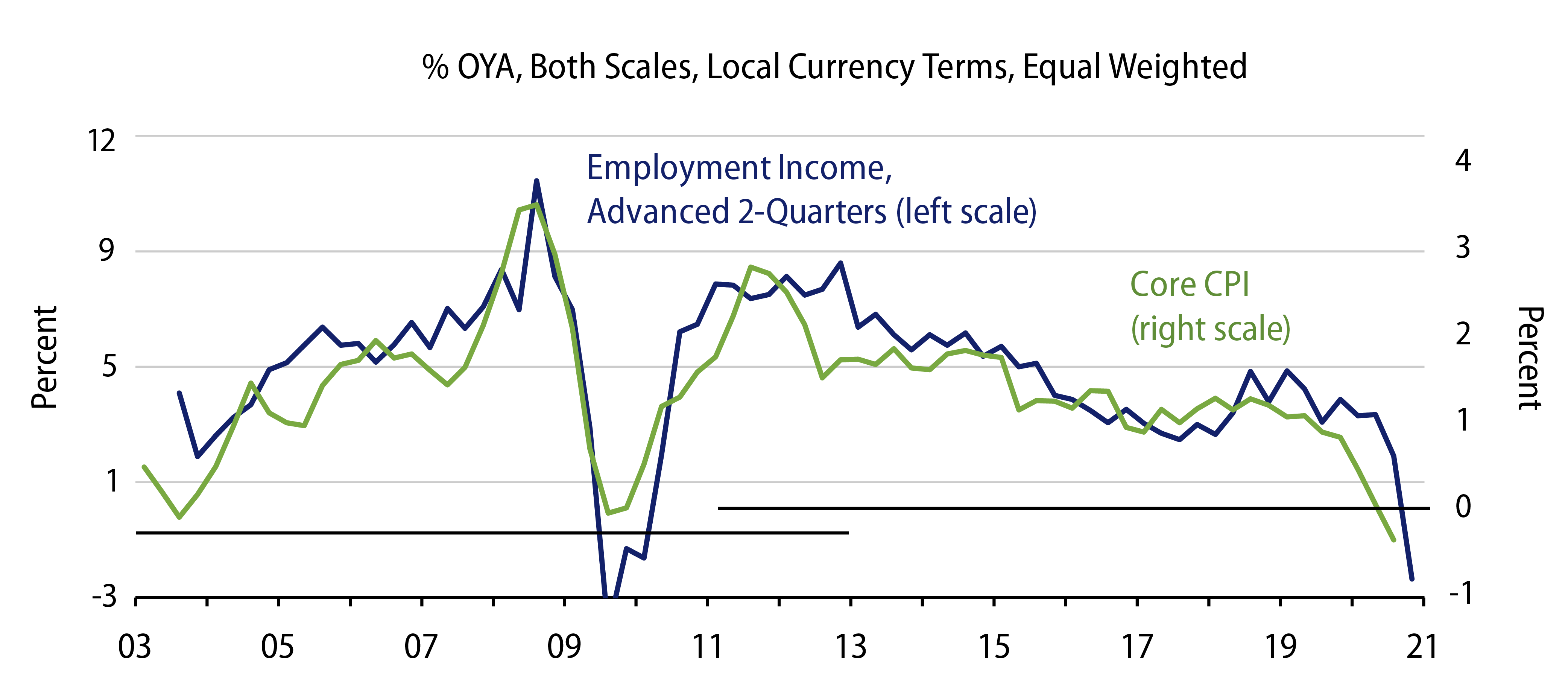 EM-Asia Lower Wages Depress Consumer Inflation