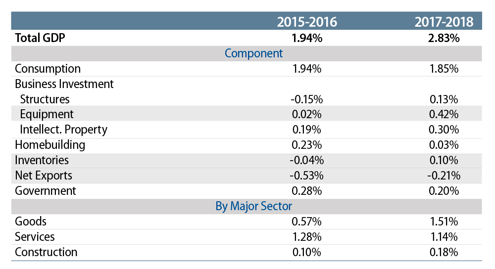 Contributions to GDP Growth