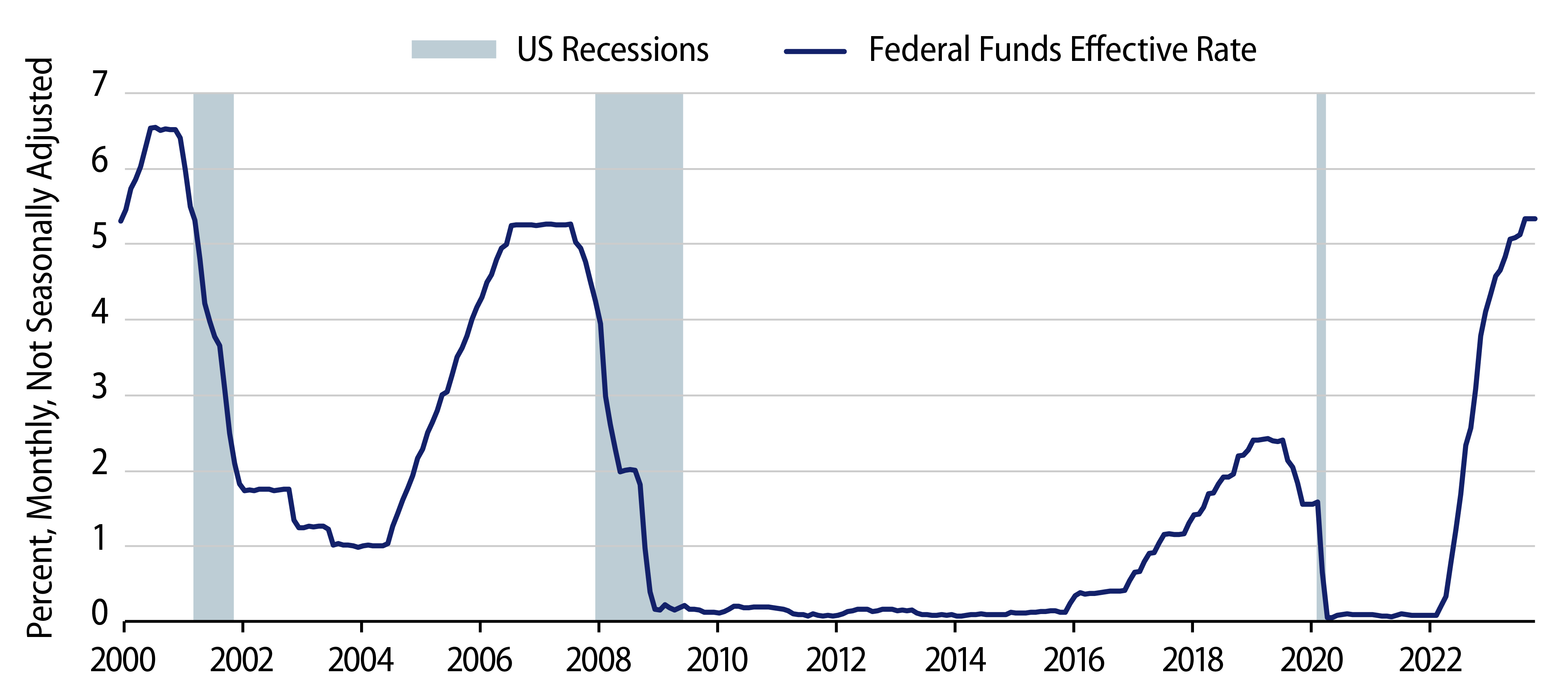 Explore How Long Will Short Rates Stay High?