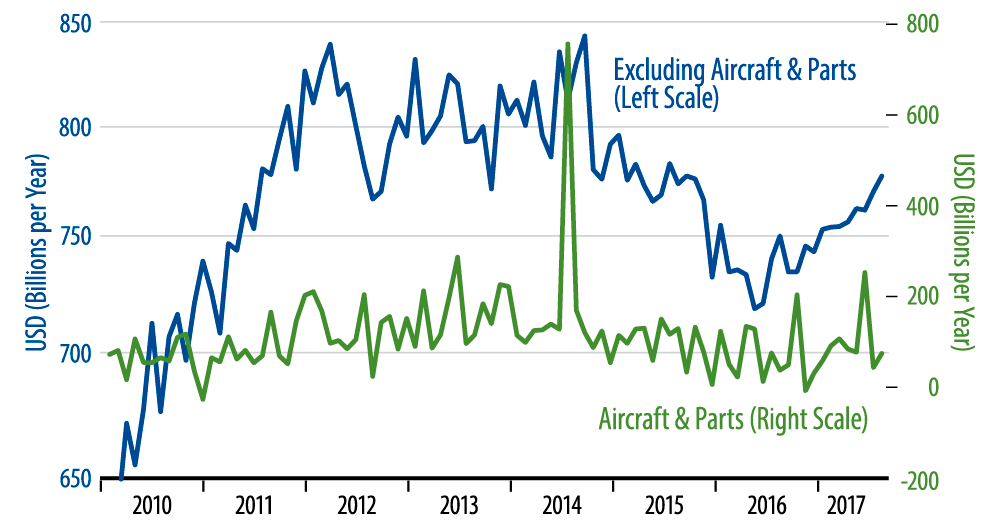 Orders for Nondefense Capital Goods