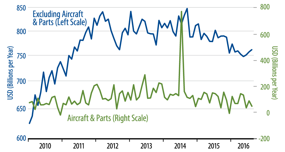 Orders for Nondefense Capital Goods