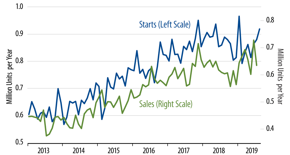 Sales and Starts of New, Single-Family Homes