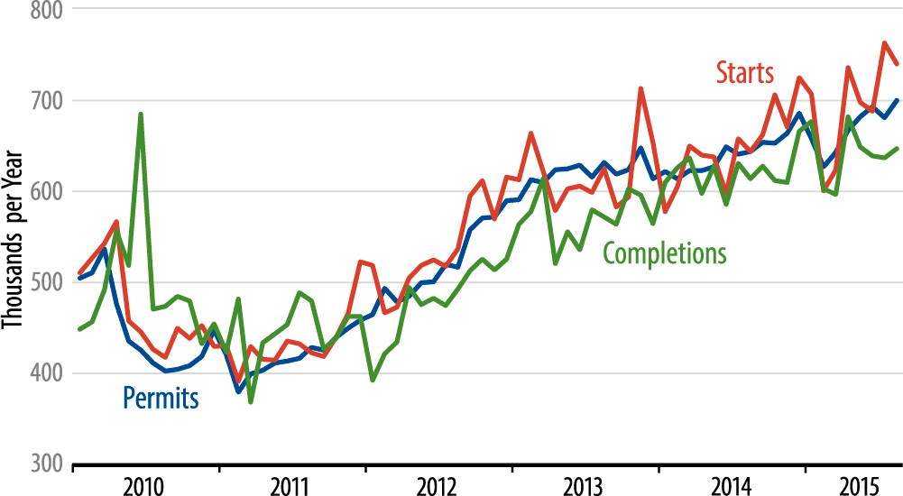Single-Family Homebuilding Chart