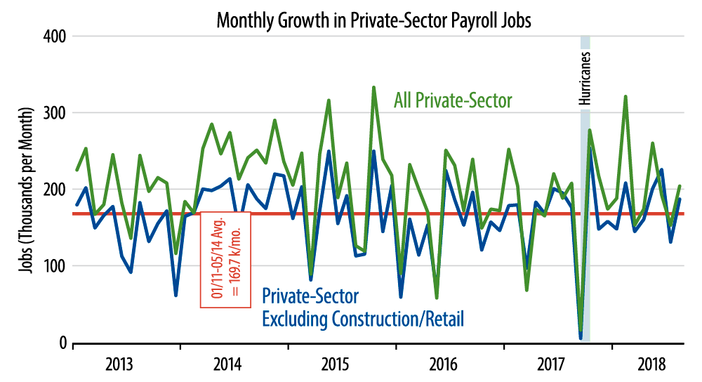 Monthly Job Growth