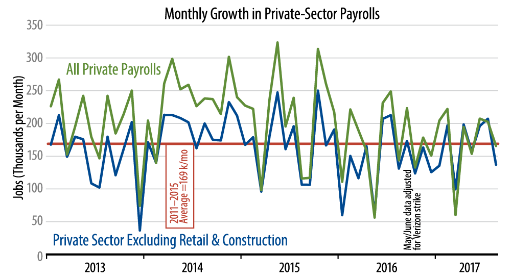 Private-Sector Job Growth