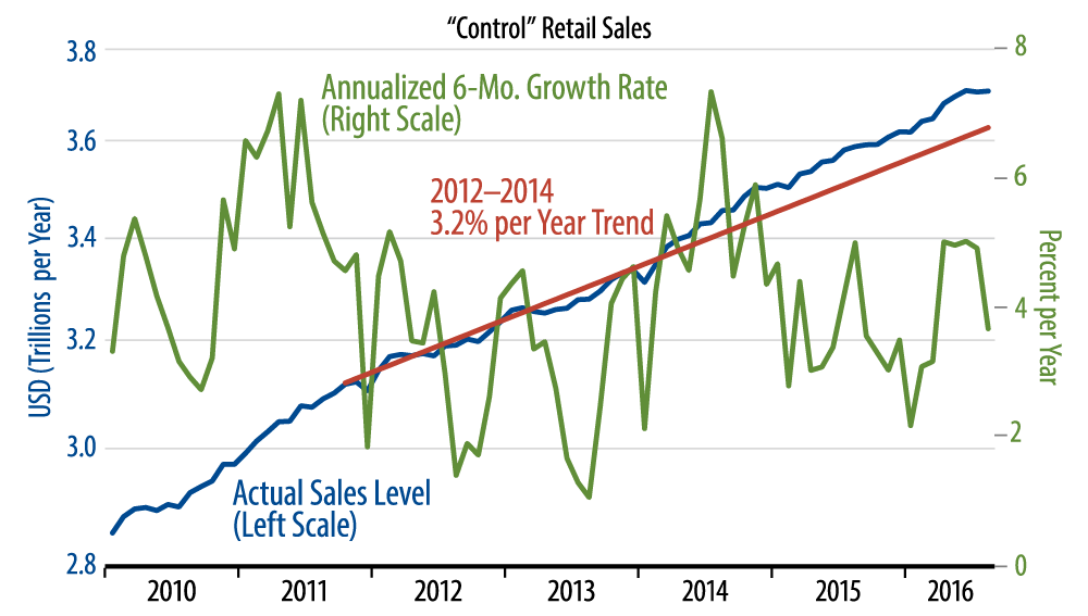 Retail Sales Trends