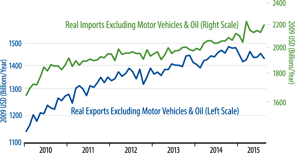 Real Exports & Imports