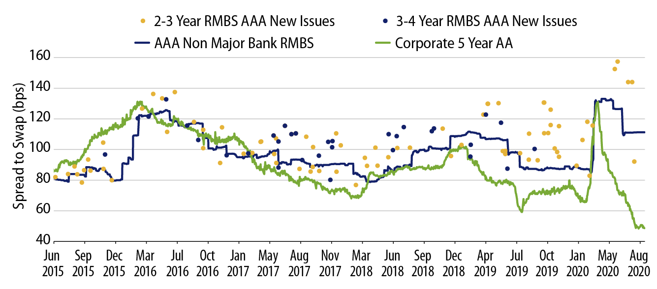 Explore Australian RMBS vs. Major Bank Senior Bonds.