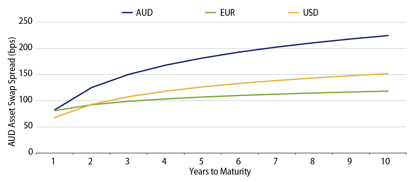 Explore Kangaroo Bonds Trading Wide of Global Curves*.
