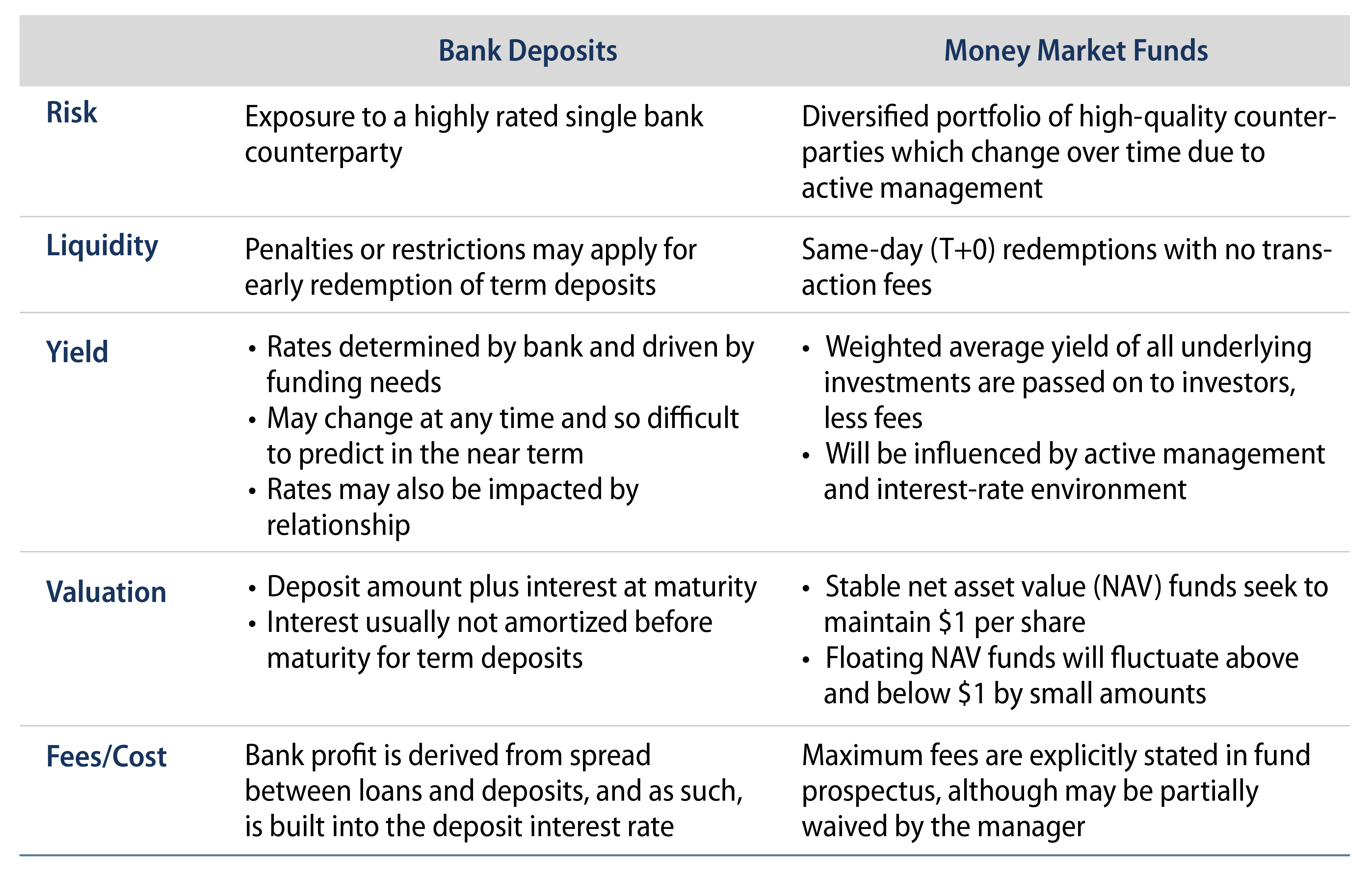 Features of Money Market Funds and Bank Deposits