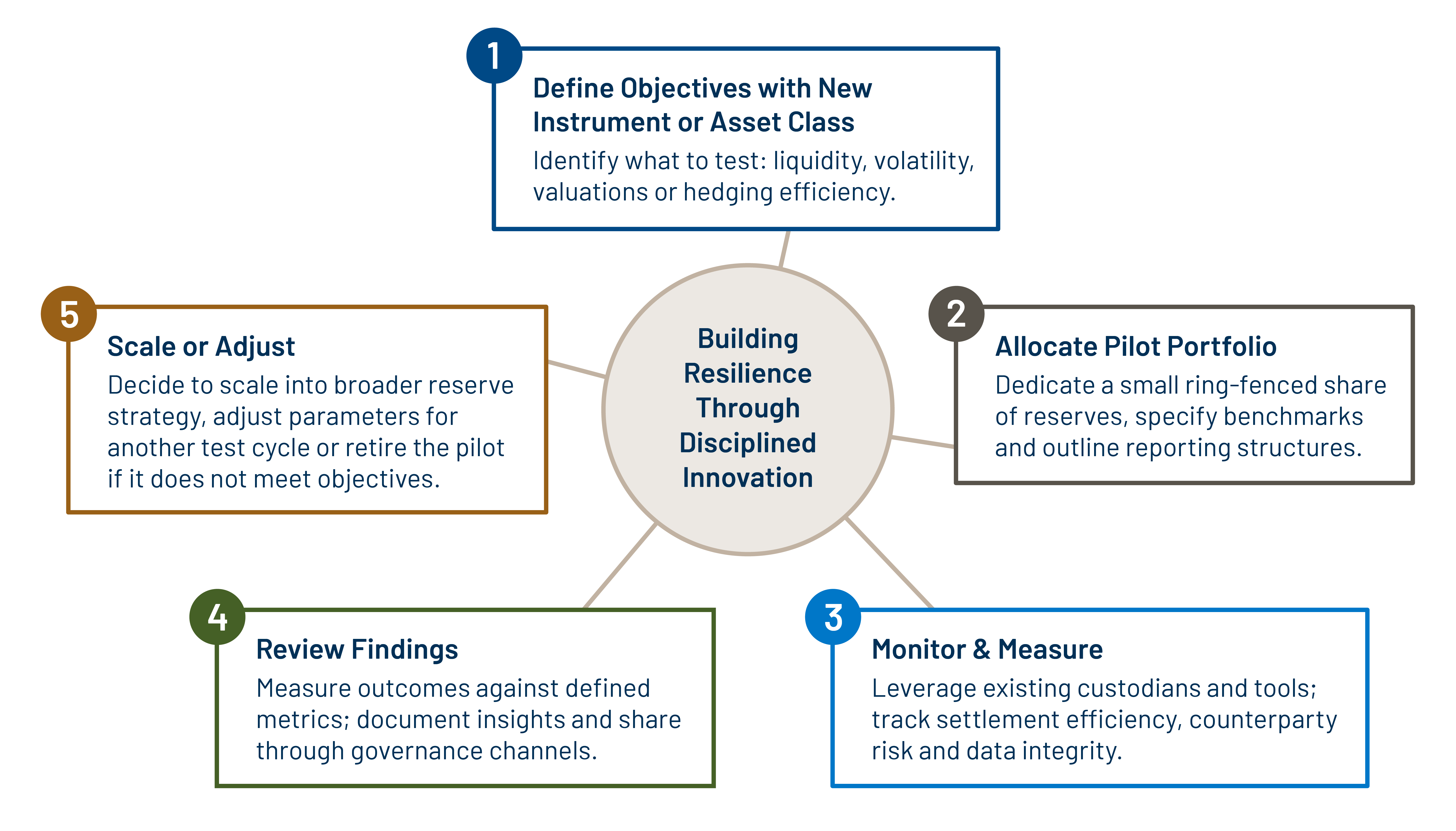 Pilot Testing—Advancing Innovation in Reserve Management