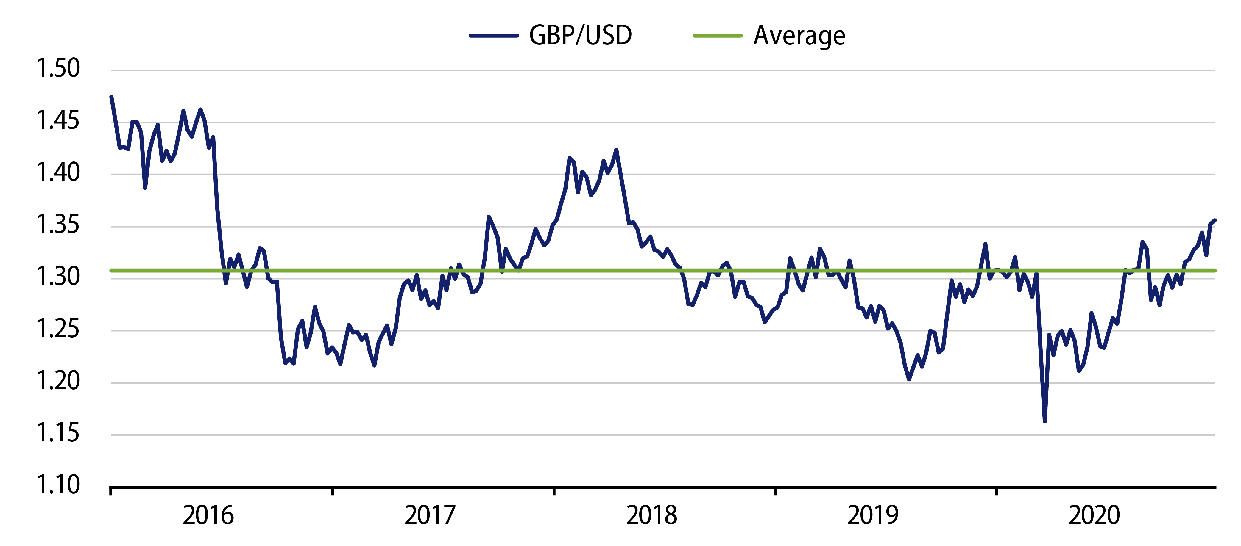 Explore trends of GBP versus USD