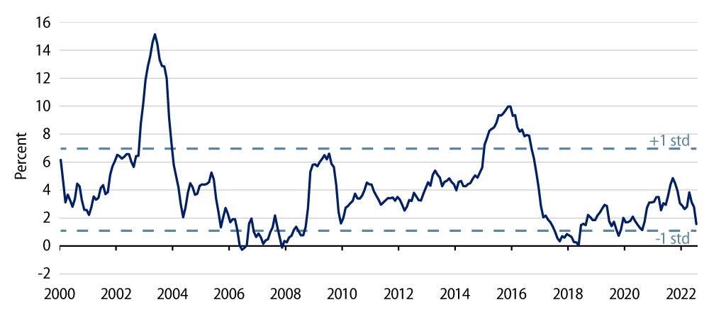 Consumer Inflation—The Difference Between Brazil and US CPI (YoY)