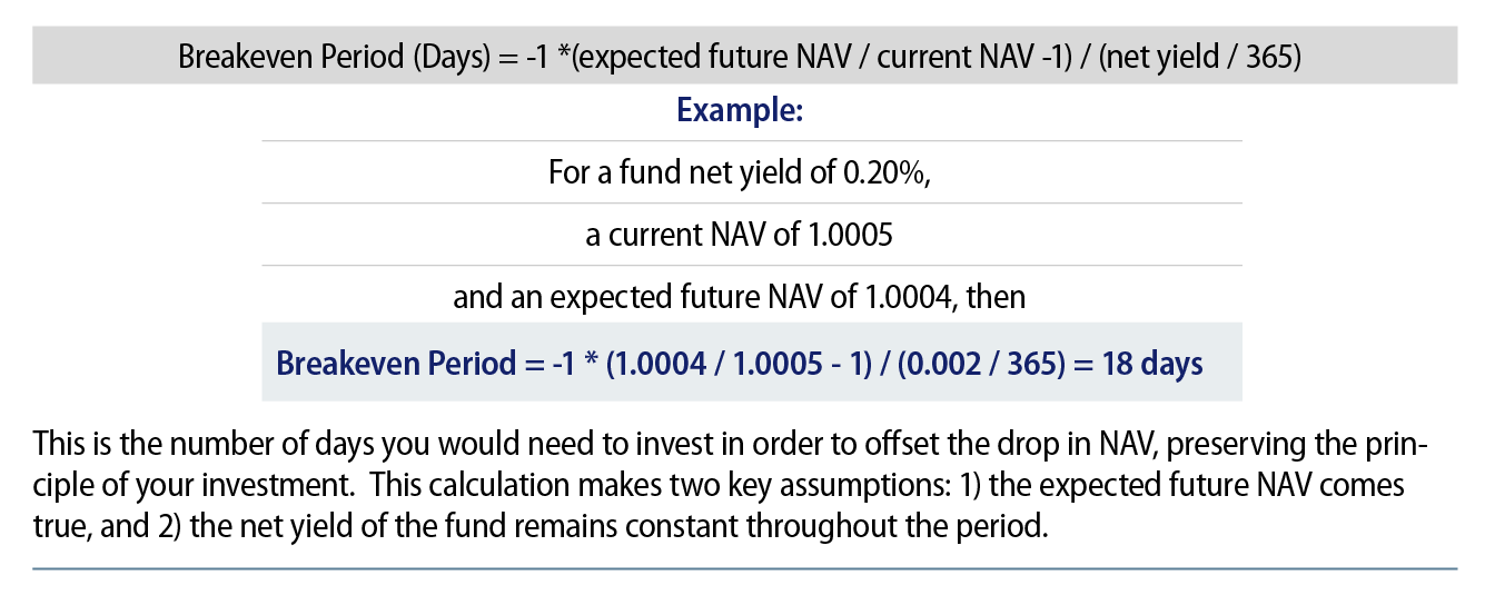 Explore Calculation for Breakeven Investment Period.