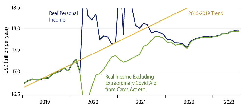 Real Personal Income: With & Without Covid Aid