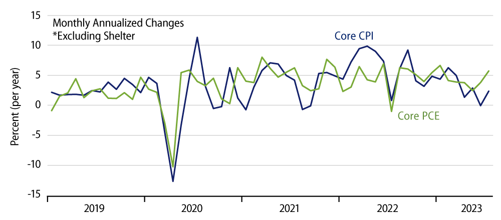 Core Inflation Measures, Excluding Shelter, CPI & PCE