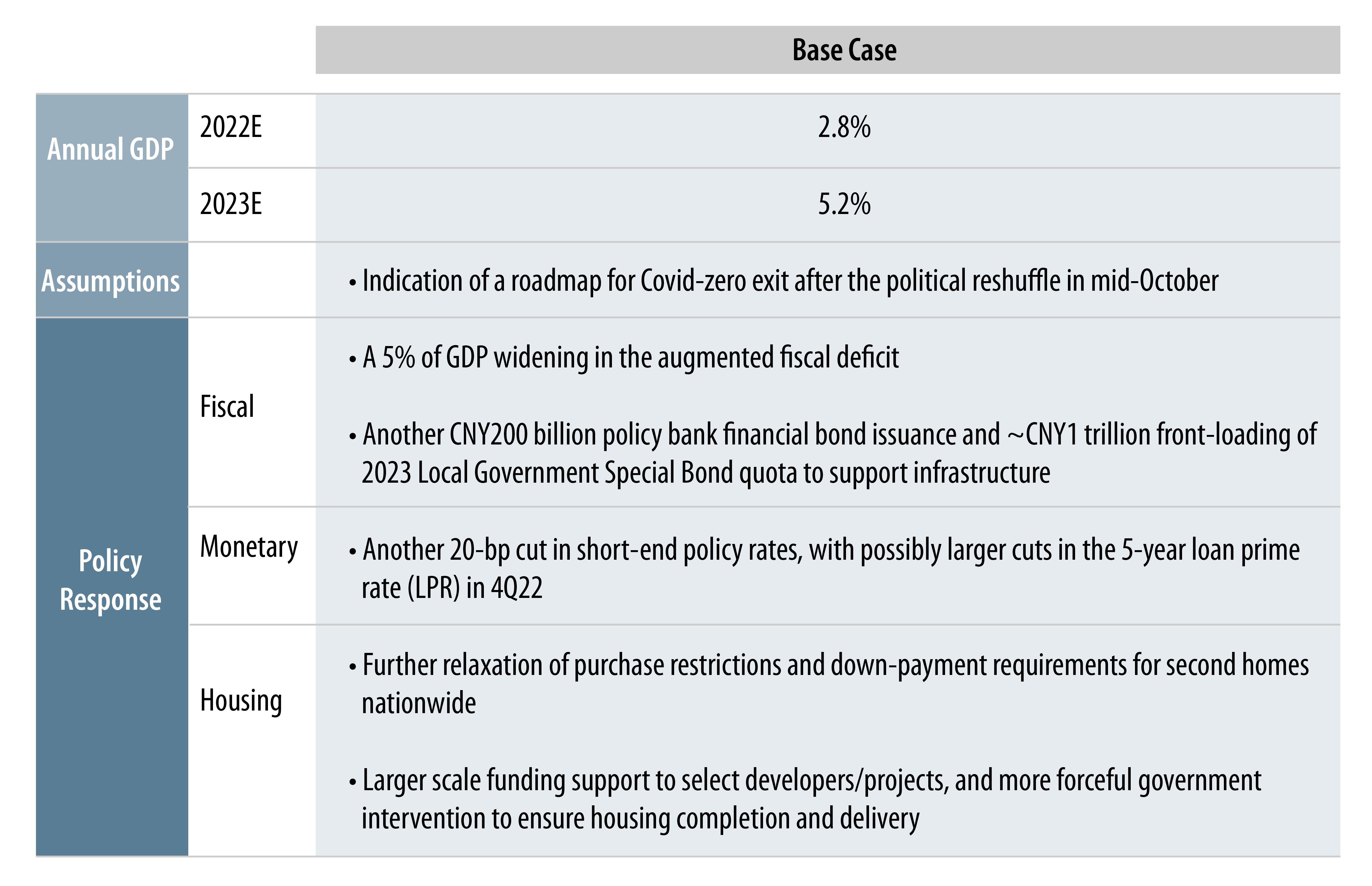 Base Case Scenario of Covid Exit