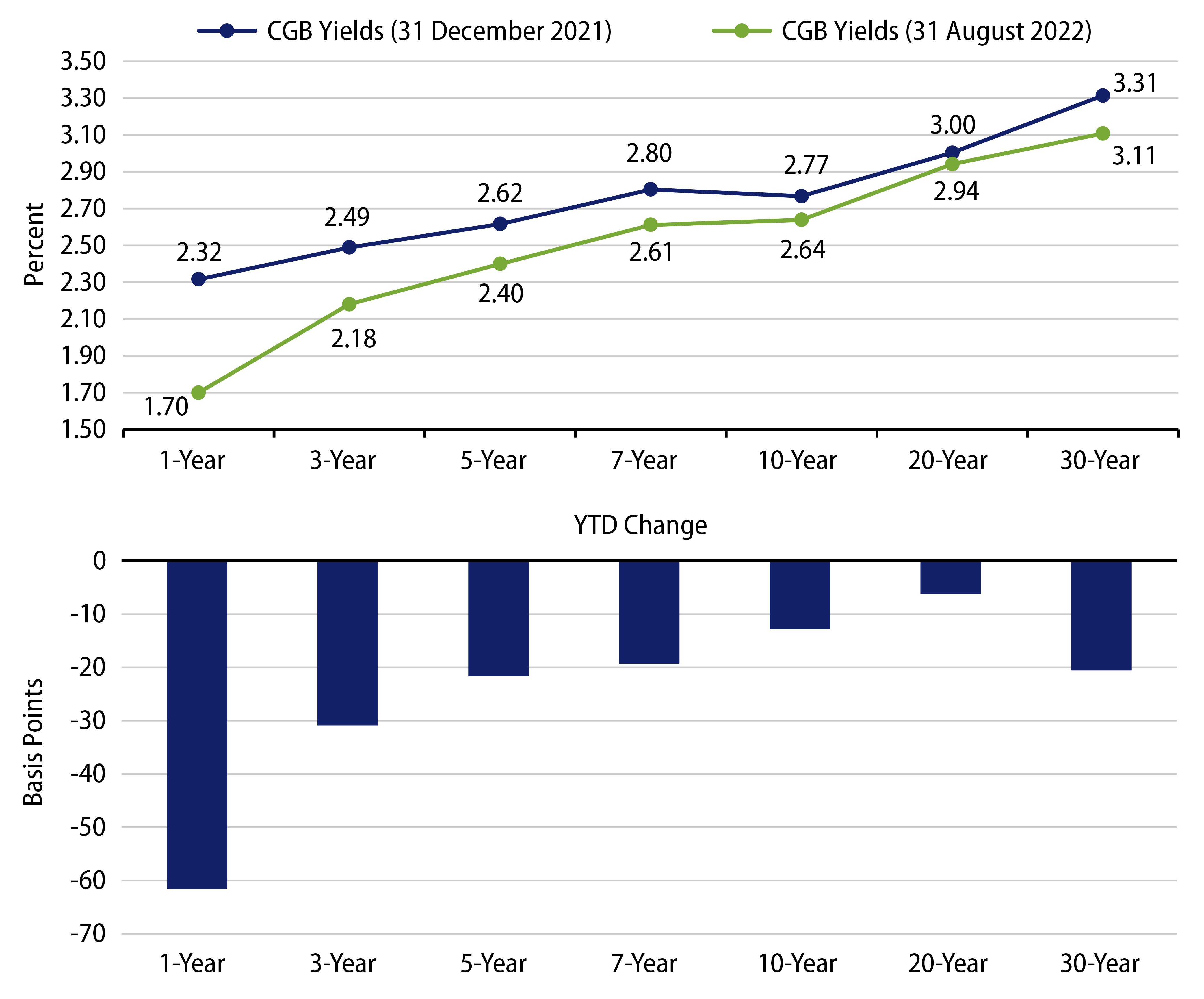 CGB Yield Curve Bull-Steepening in 2022