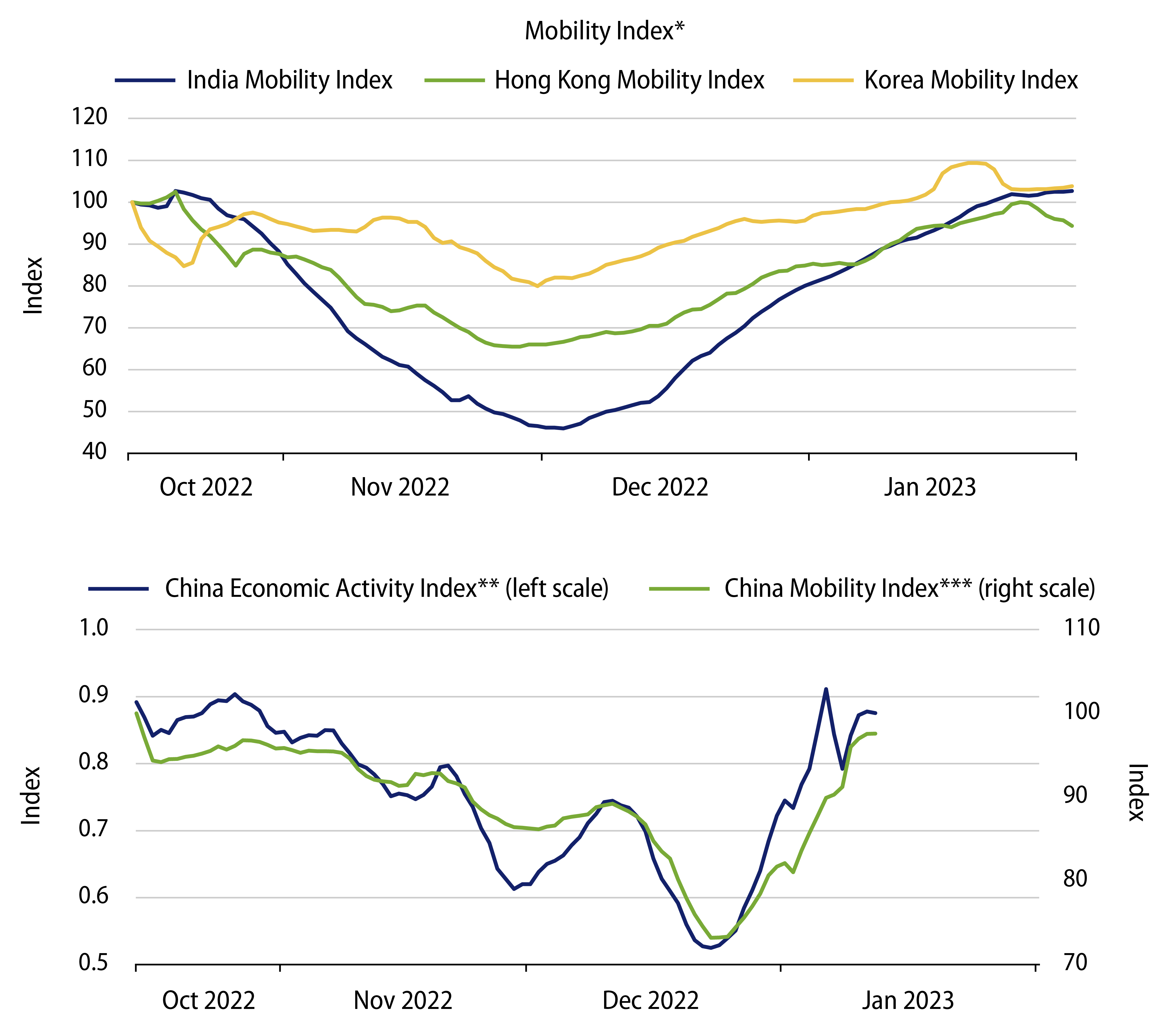 China’s Reopening Has Been Extremely Rapid