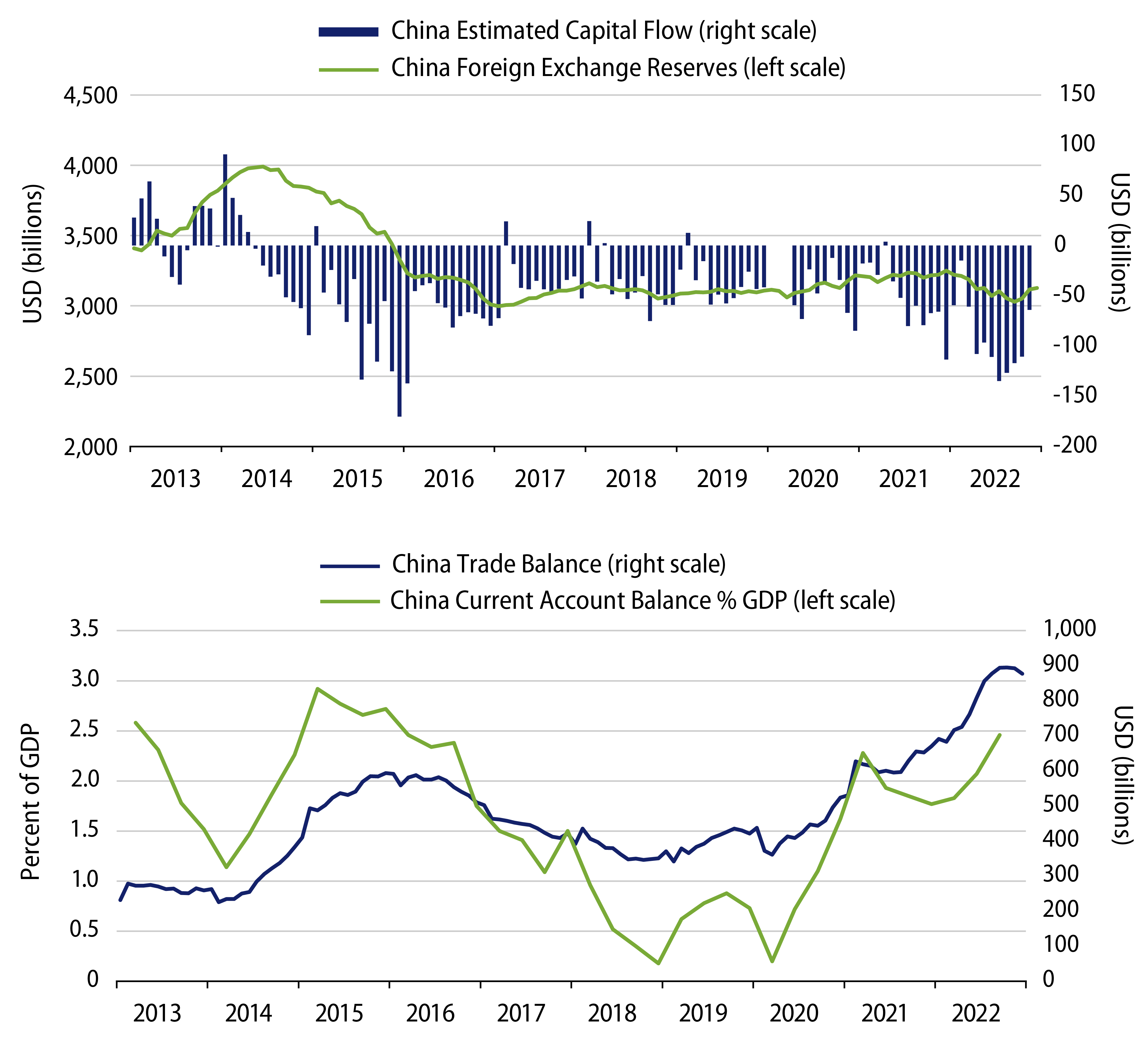 China’s External Accounts 