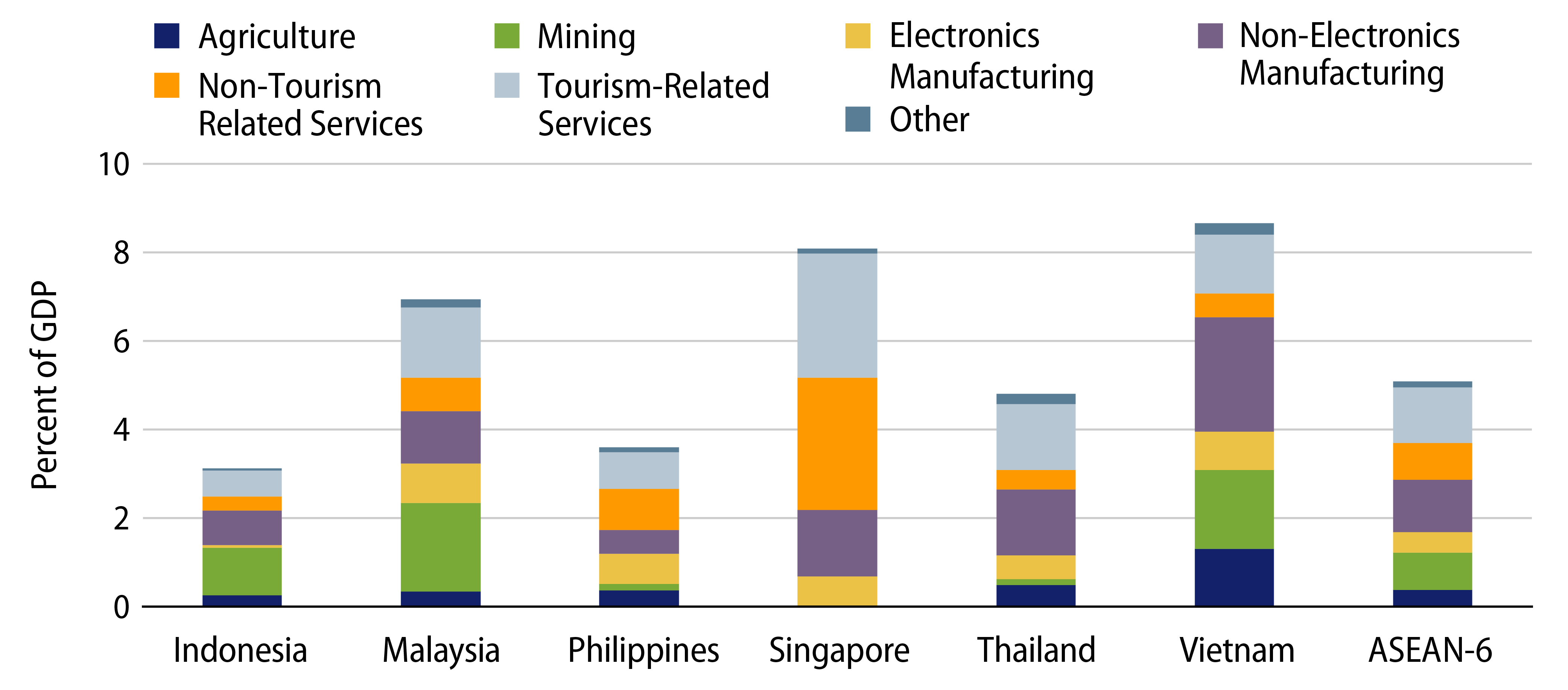 Final Demand From China in Various Sectors (including tourism) Accounts for 5.1% of ASEAN-6 GDP