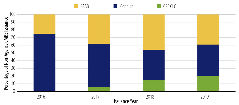CRE CLO Issuance Continues to Grow