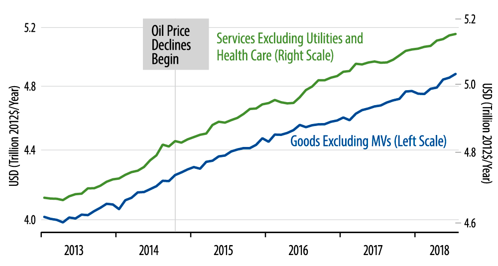 Real Consumer Spending by Type