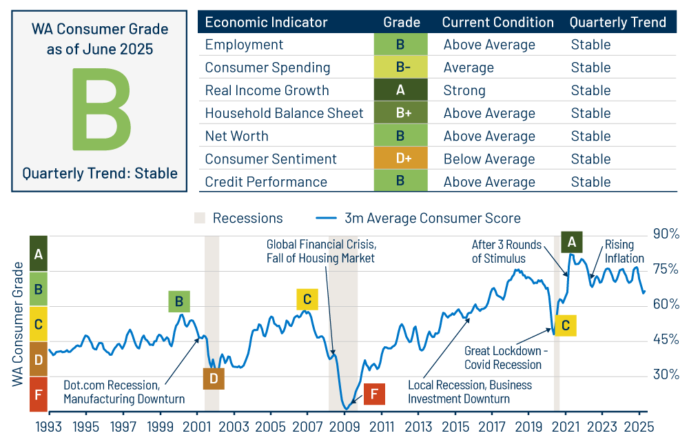 Consumer Report Card—Second Quarter 2025
