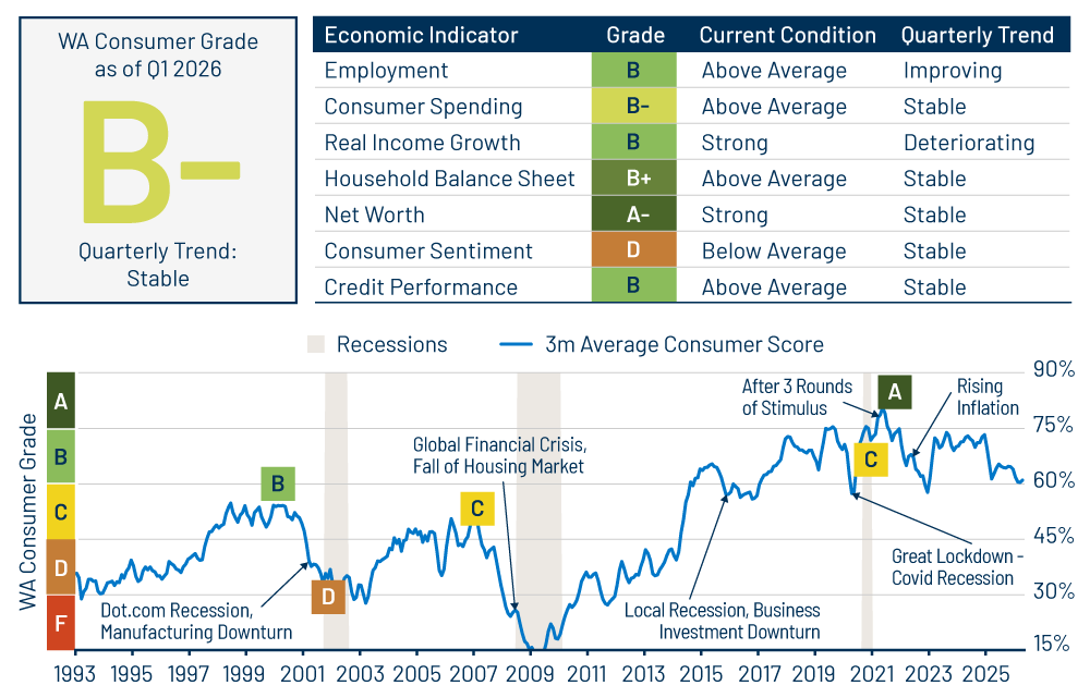 US Consumer Report Card—First Quarter 2026