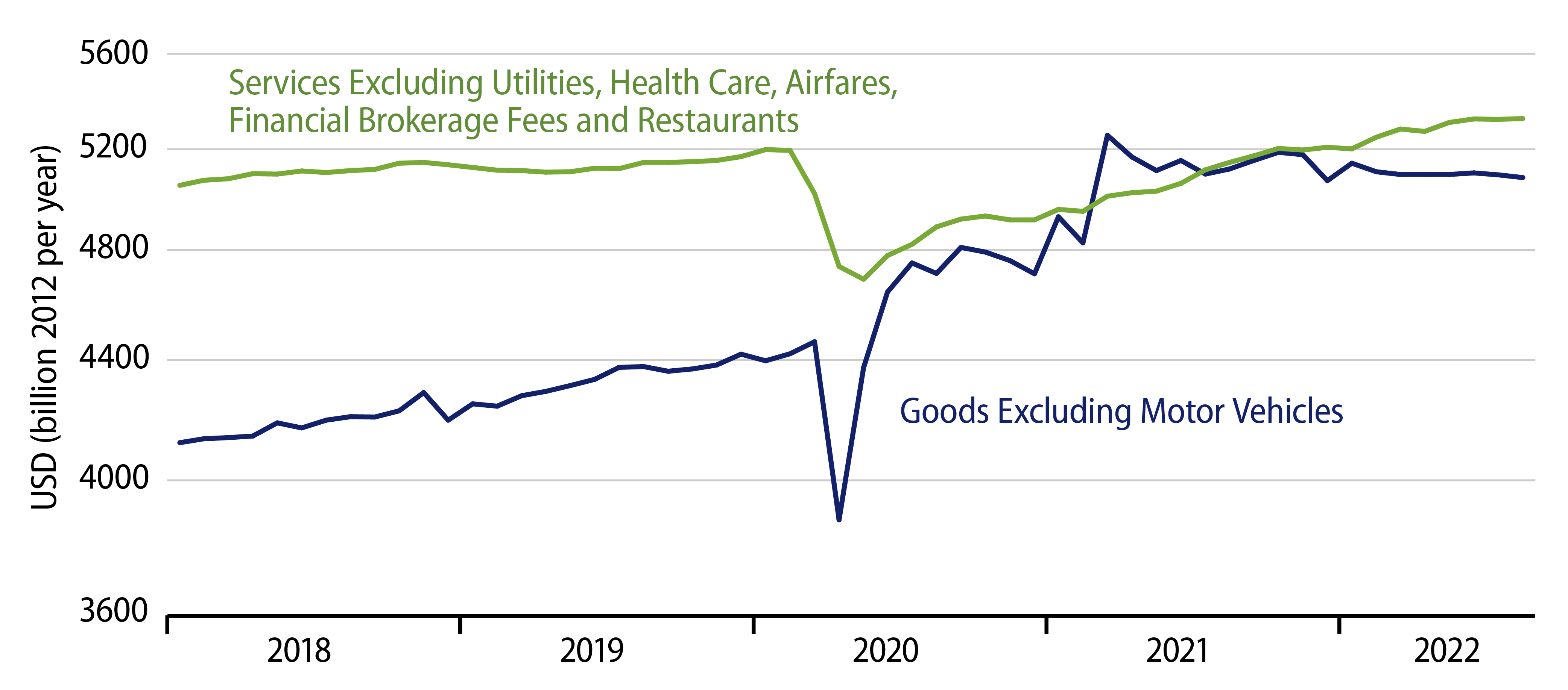 Real Consumer Spending by Type