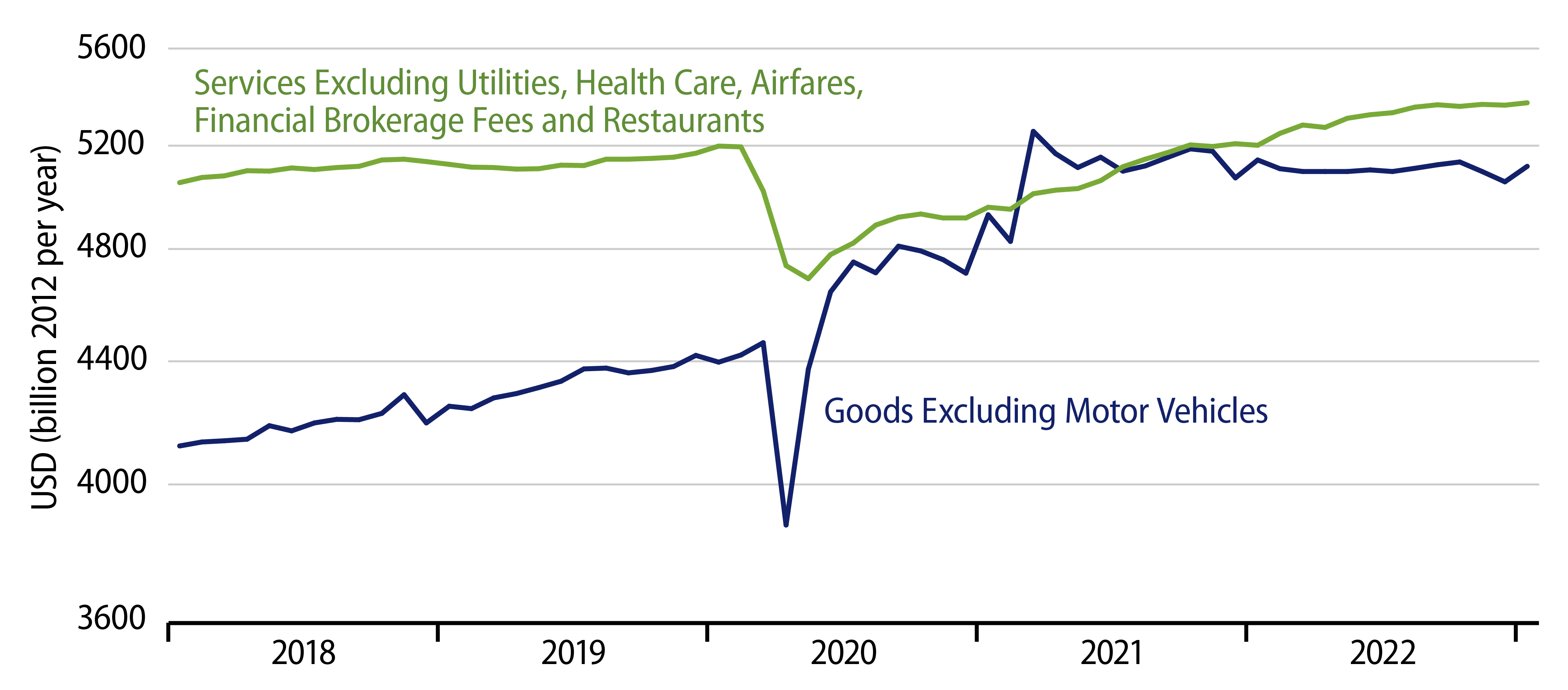 Explore Real Consumer Spending by Type