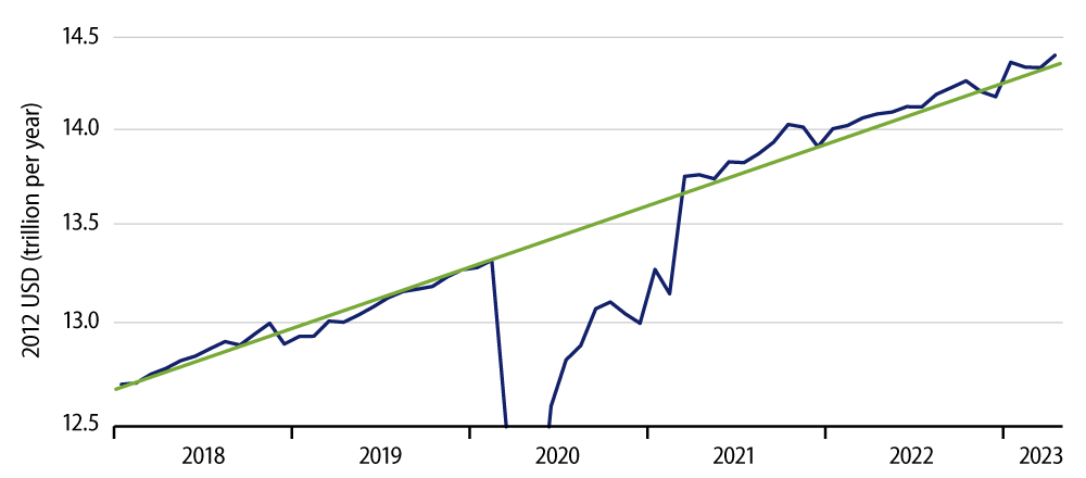 Explore Total Real Consumer Spending