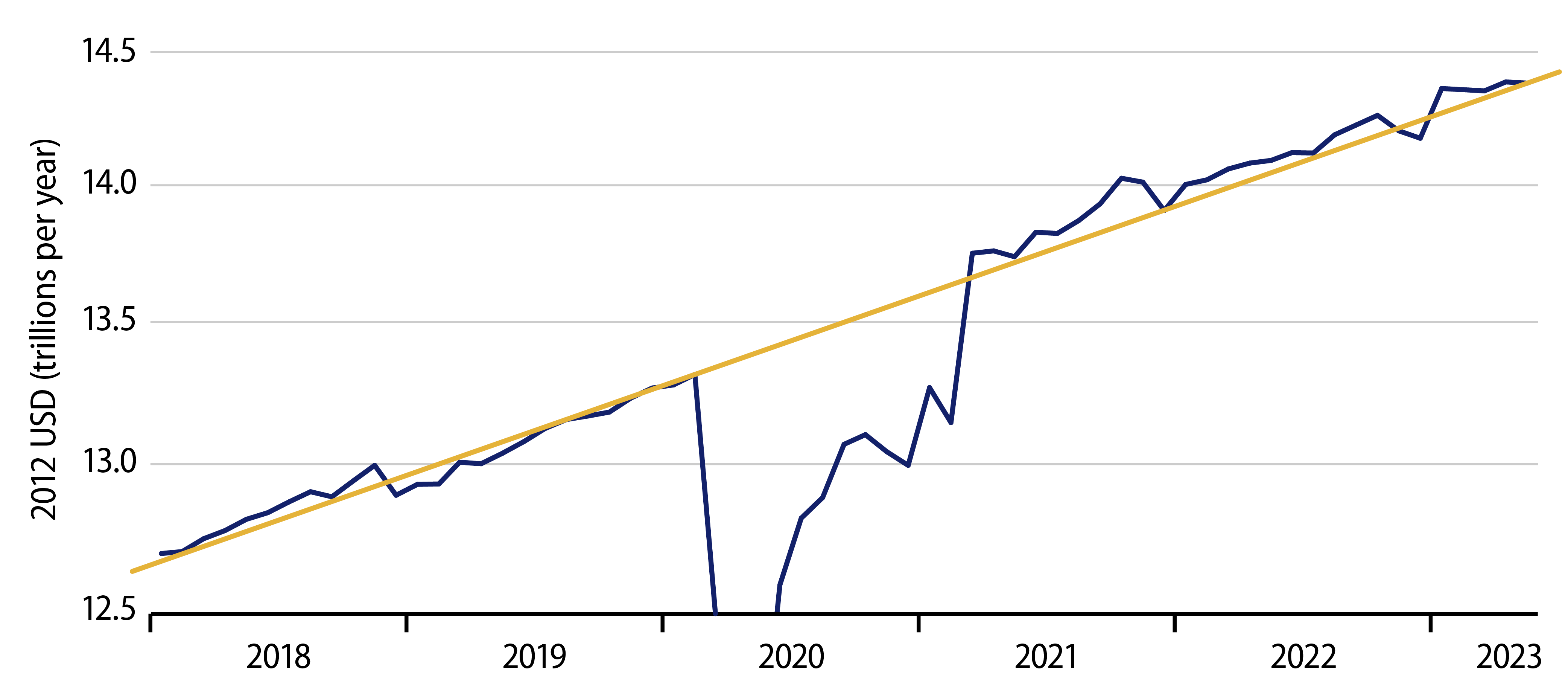 Explore Total Real Consumer Spending