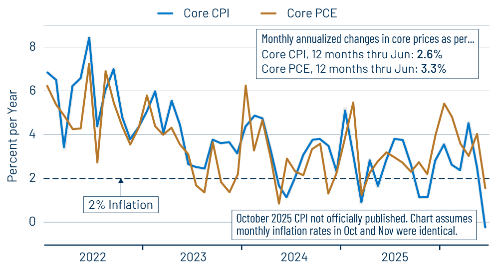 Core Inflation, CPI & PCE