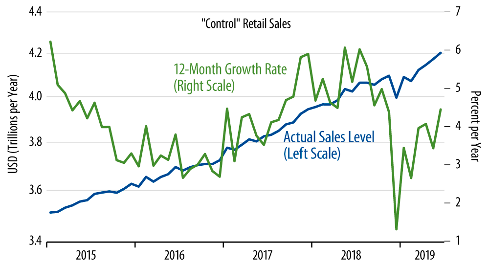 Retail Sales Trends