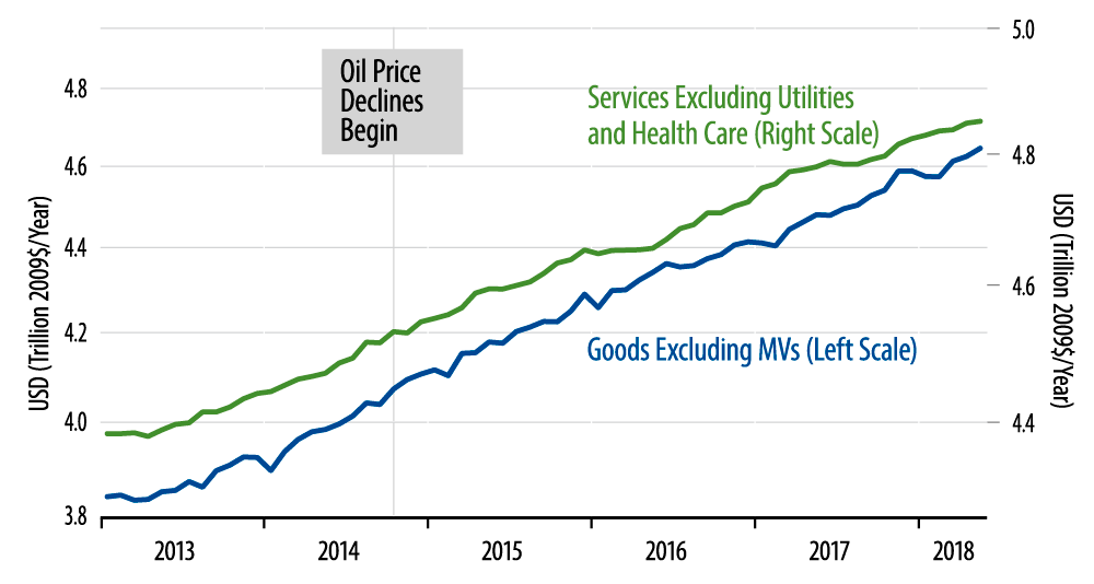 Real Consumer Spending by Type