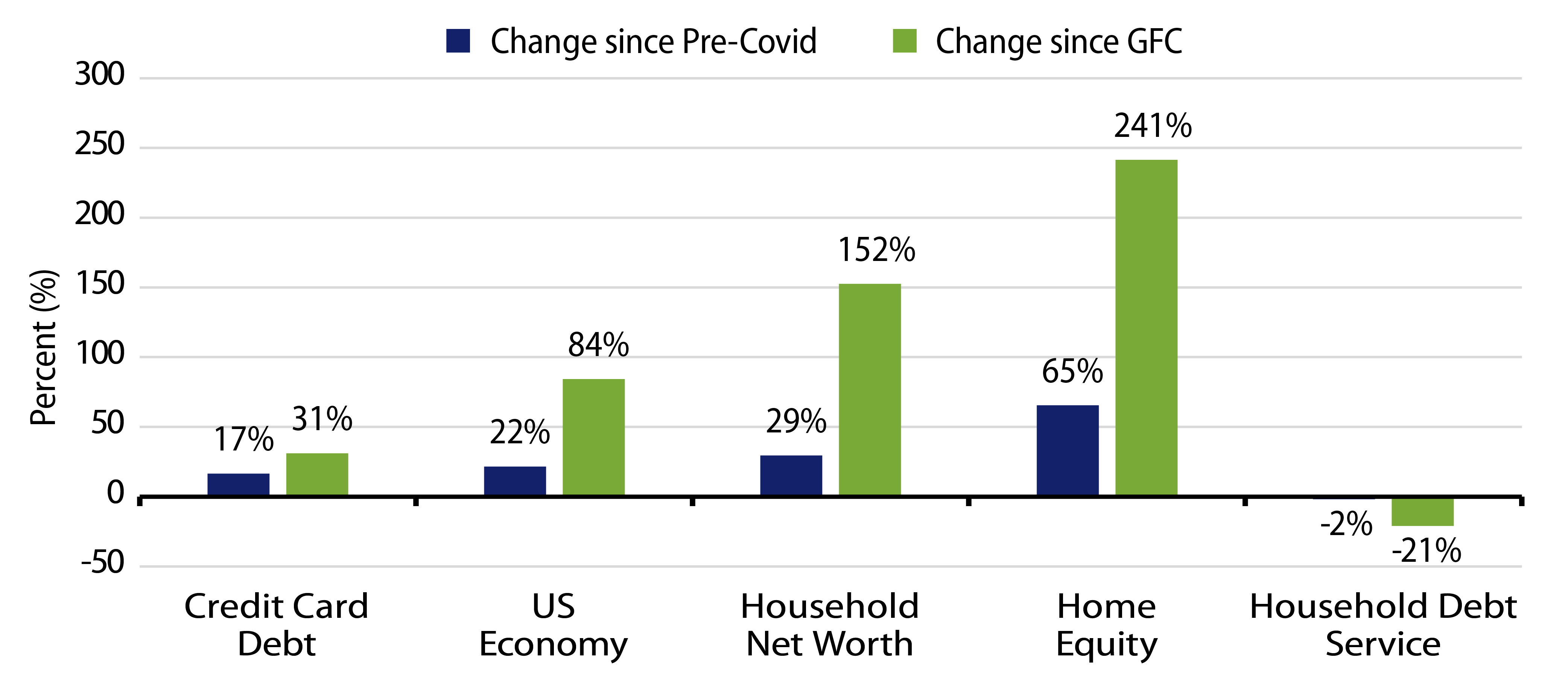 US Consumer Balance Sheet Has Improved Significantly