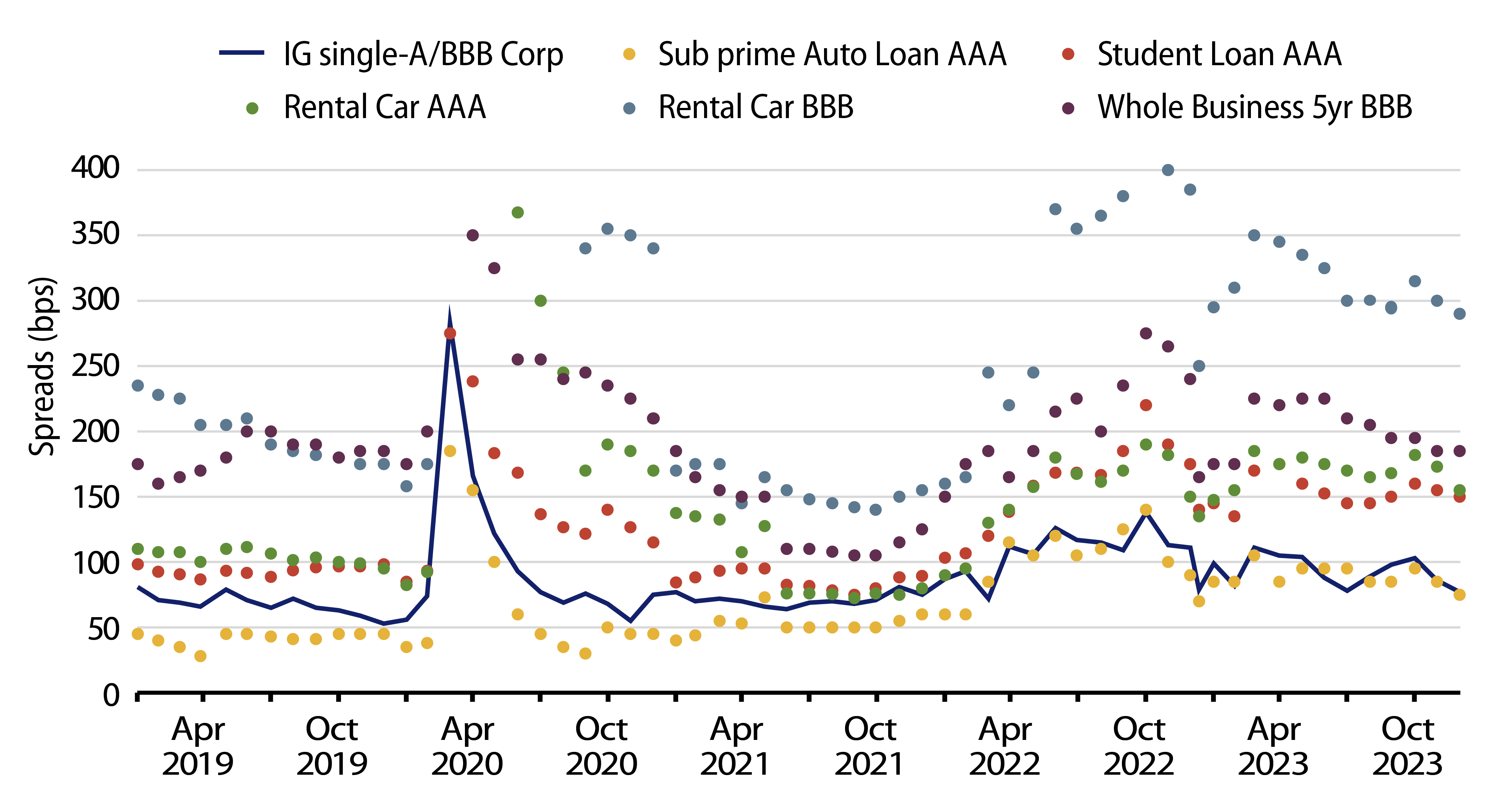 ABS Spreads Remain Attractive vs. Investment-Grade (IG) Corporates