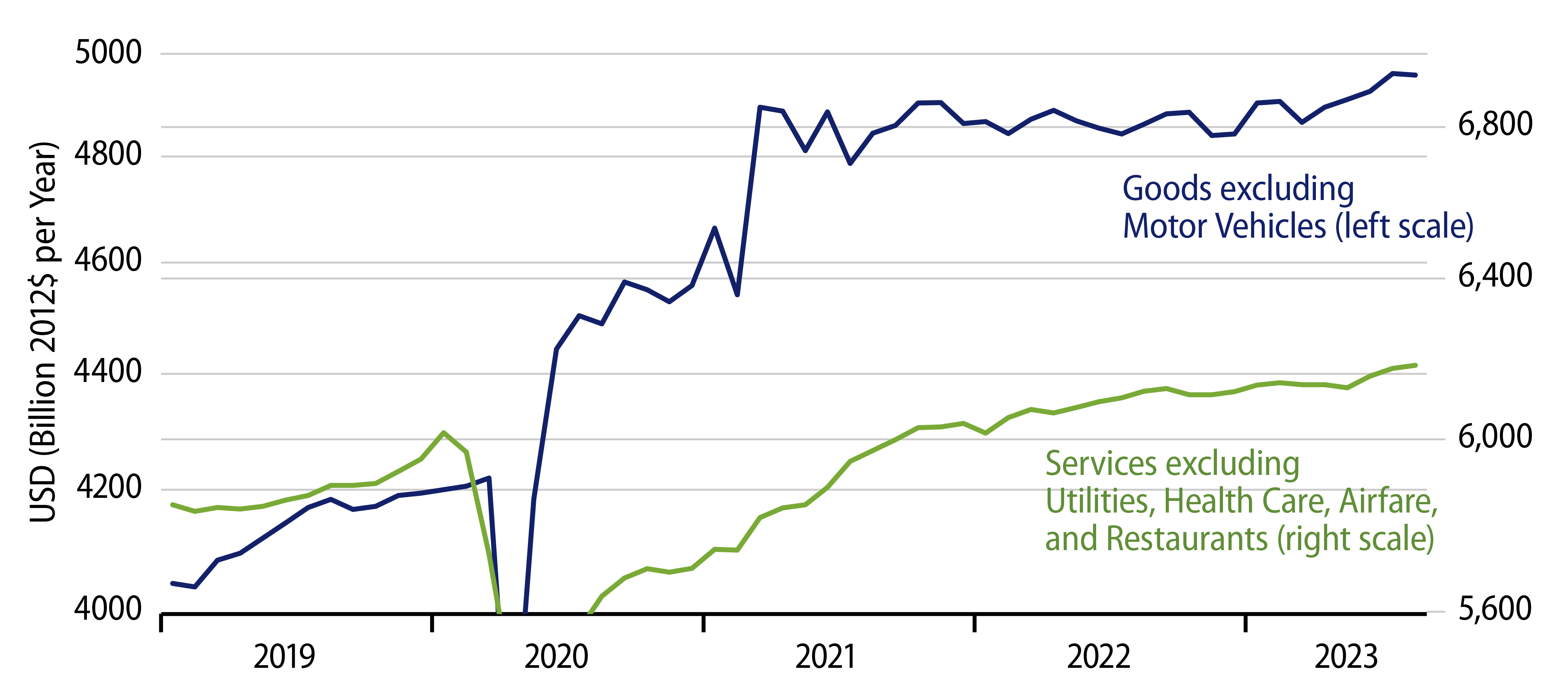 Explore Real Consumer Spending by Type