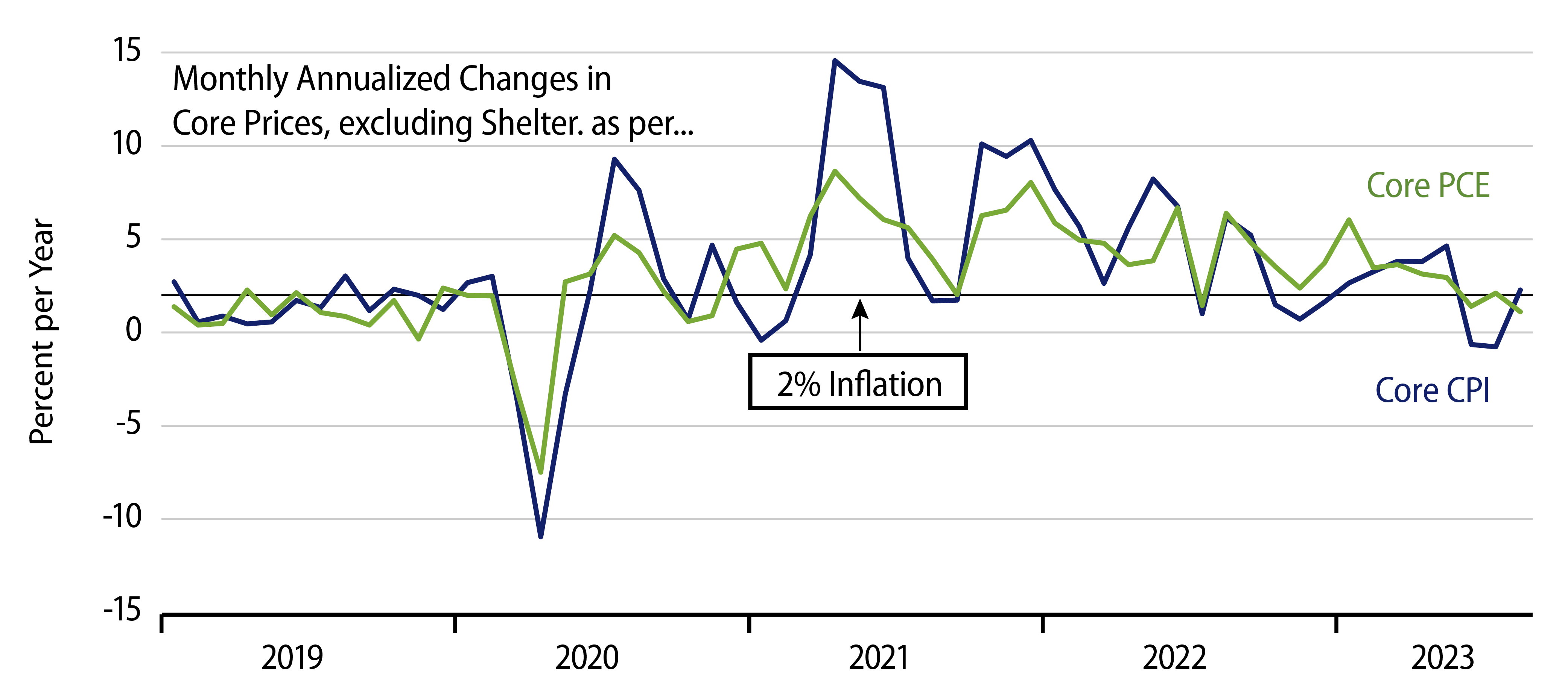 Explore Core Inflation, Exc. Shelter, CPI & PCE