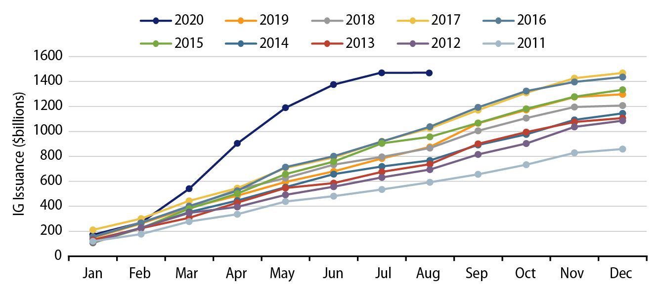 Explore Cumulative Gross Investment-Grade Credit Issuance.